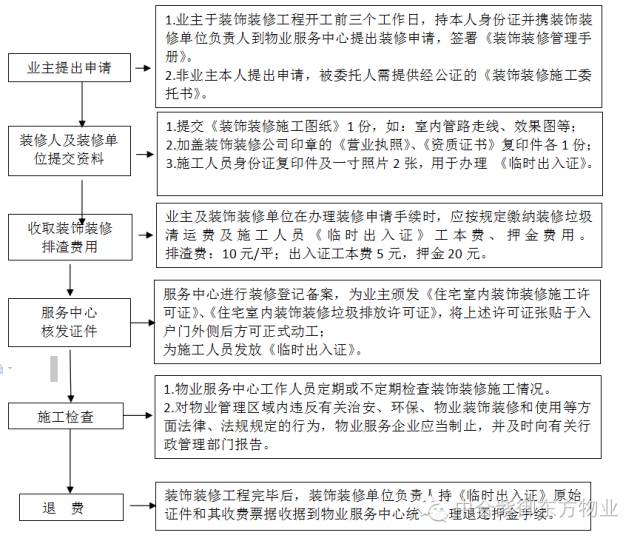 裝修手續辦理流程圖