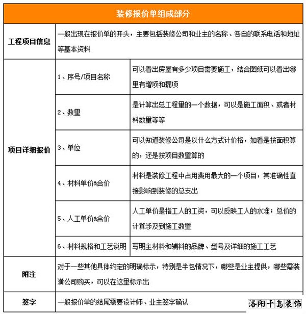 洛陽裝修一份完整的家裝報價單包含的費用和明細